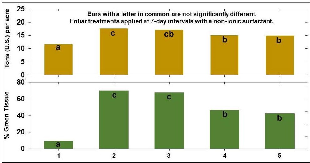 Stemphylium fungicide trial graph